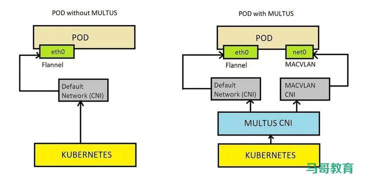 Kubernetes Pod 多网卡方案 Multus插图1 Kubernetes Pod 多网卡方案 Multus插图1