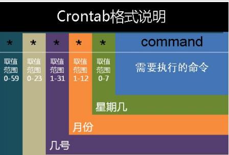 Centos7设置定时任务-CmdEye技术交流博客