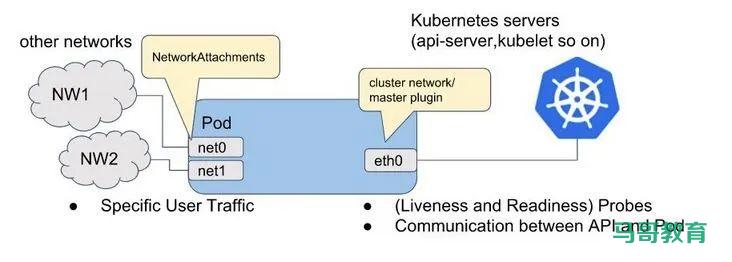 Kubernetes Pod 多网卡方案 Multus