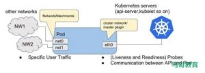 Kubernetes Pod 多网卡方案 Multus-CmdEye技术交流博客